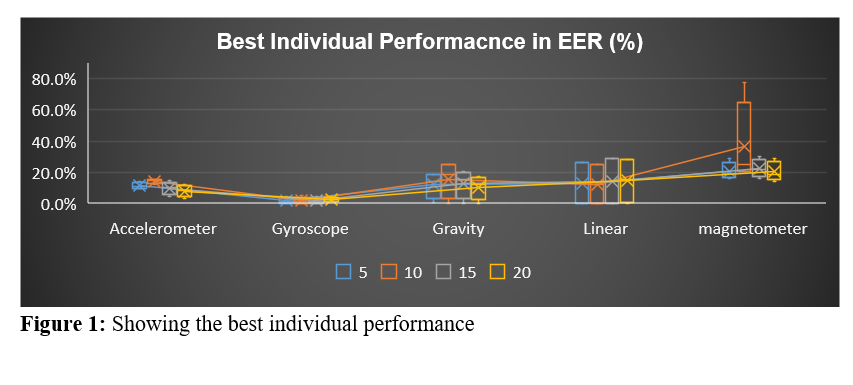 a) Best
    Individual Performance in EER (%)