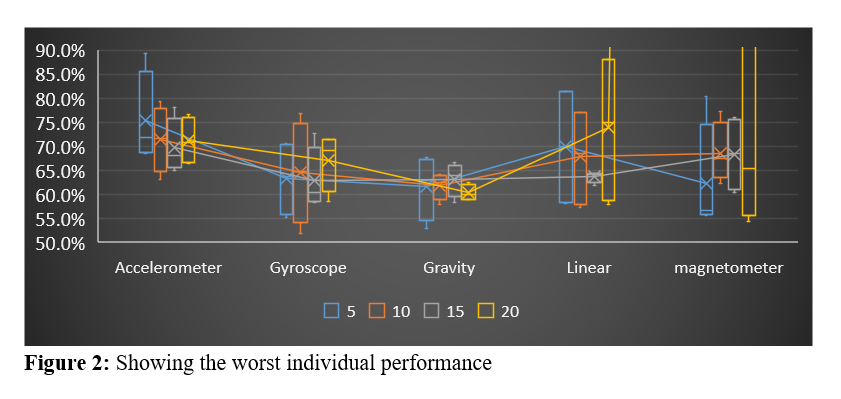 (b) Worst
    Individual Performance in EER (%)