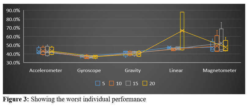 (c) Overall
    Classification Performance in EER (%)