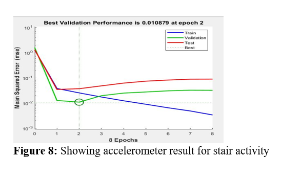  b) 0.010879 at epoch 2 for stair activity