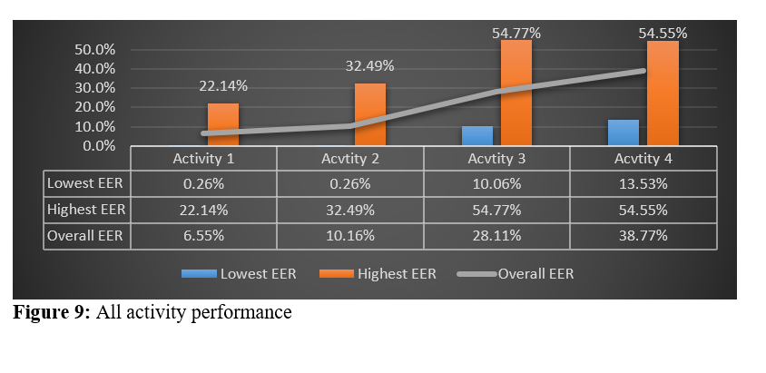 All-Activity EER Performance of
    the Accelerometer