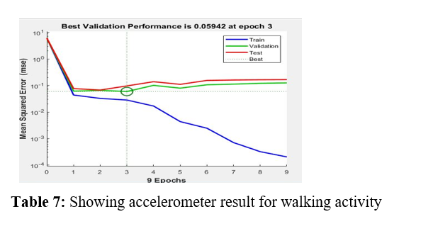  a) 0.05942 at epoch 3 for walking activity 