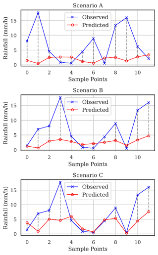 Plot of discrepancies between predictions and observed values in tests with data from the observed day