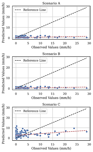 Scatter plots illustrating the relationship between observed and predicted values, providing a comprehensive assessment of predictions