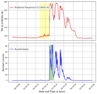 Variation in brightness temperature (TB) in the 22.234 GHz channel (K) of the MWR and rainfall rate (mm/h) recorded by precipitation instruments on February 18, 2022
