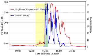 Brightness temperature (TB) (K) variation in the 22 GHz channel of the MWR alongside rainfall rate (mm/h) recorded by precipitation instruments on February 18, 2022, with data co-location