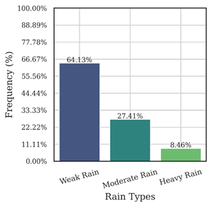 Analysis of the distribution of rainfall intensity in the precipitation data used