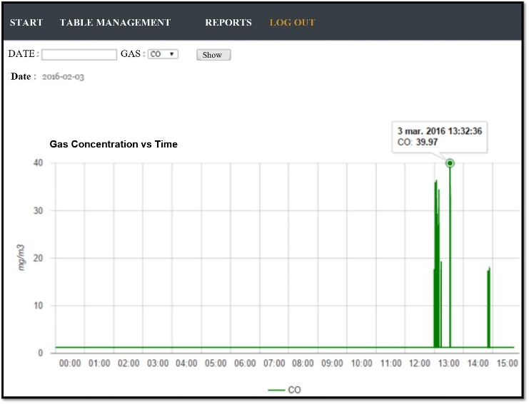 Resultados prueba de CO en indox