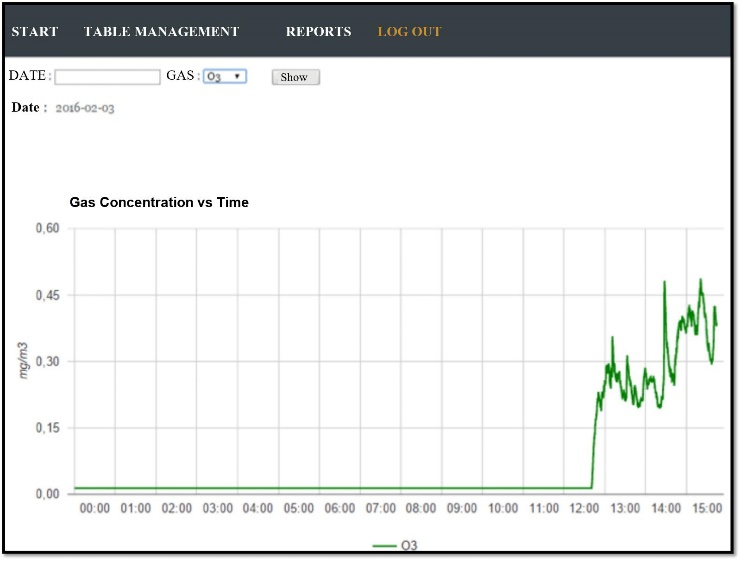 Resultados prueba de O3 en indoor