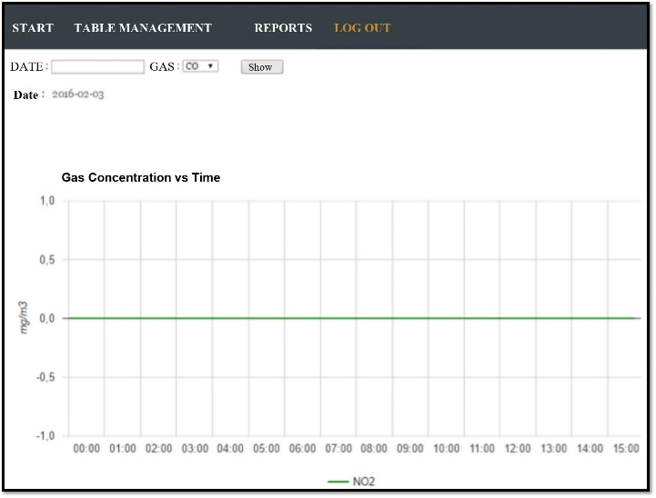 Resultados prueba de NO2 en indoor
