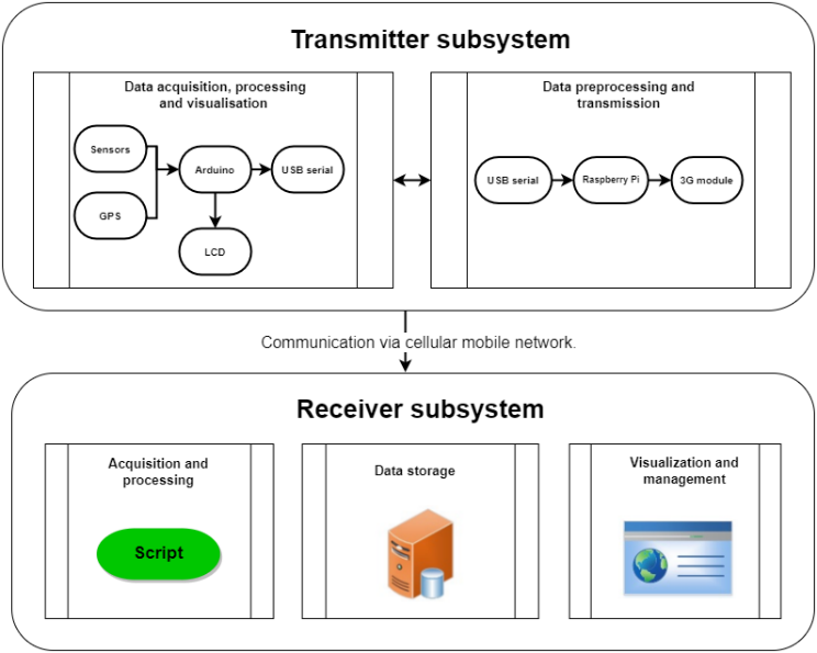 General scheme of the prototype system