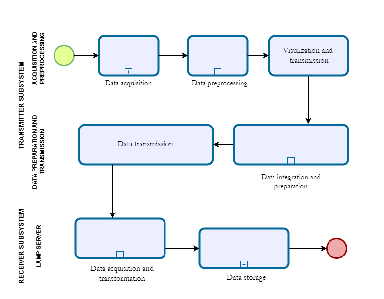 Sequence of information processing between the transmitting subsystem and the receiving subsystem.