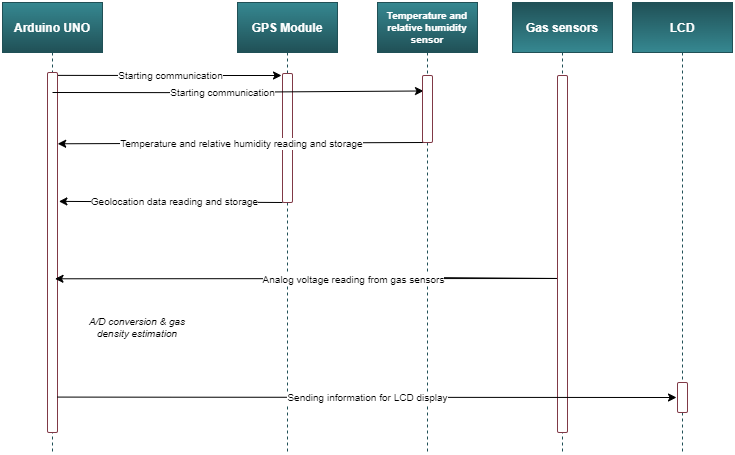 Sequence of information processing in the transmitting subsystem