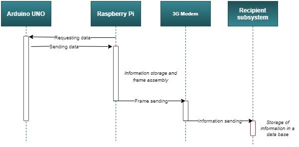 Sequence of sending data from transmitting subsystem to receiving subsystem
