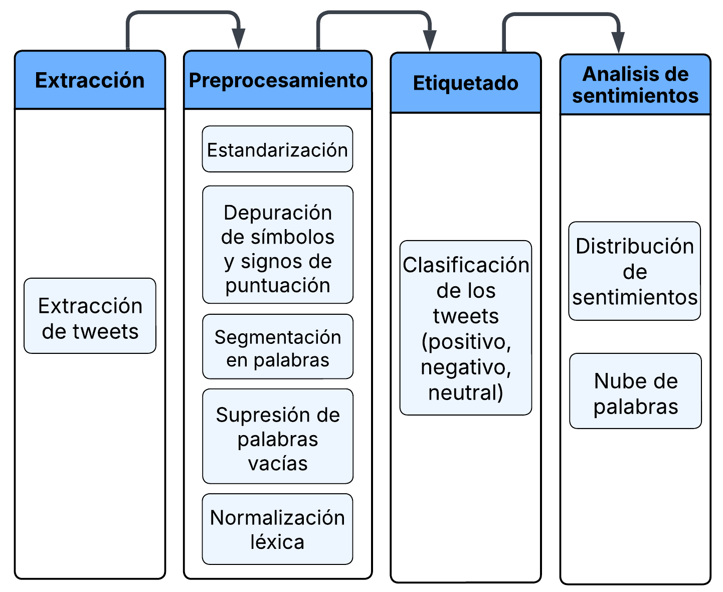 Esquema general del enfoque metodol&oacute;gico propuesto.
