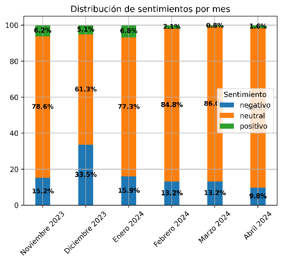 Gr&aacute;fico de barras: evoluci&oacute;n de sentimientos a lo largo de los meses