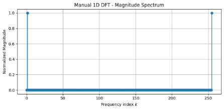 DFT of centered frequency and pixel intensity values