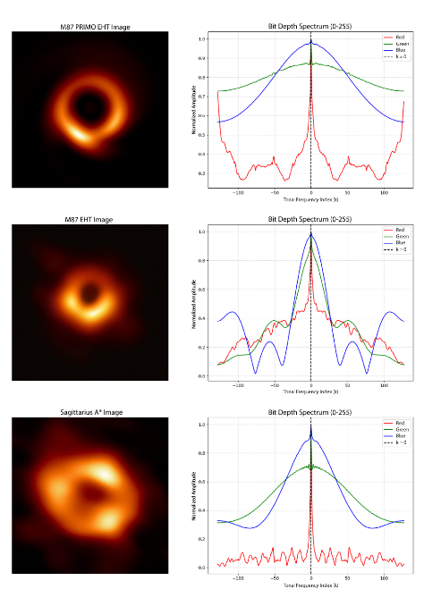 Histogram DFT comparision of black holes images.