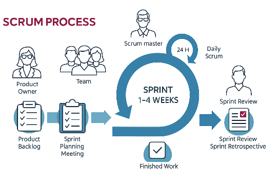 Proceso Scrum.