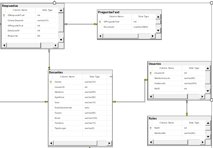 Fragmento de la base de datos relacional