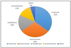 Sectorial imbalances