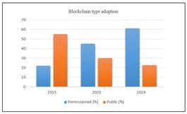 Permissioned blockchain surge