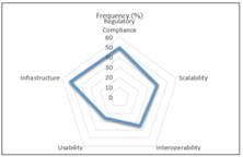 Regulatory challenge