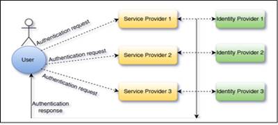 Independent Identity Model