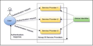 Federated Identity Model