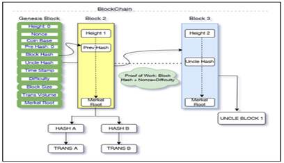 Blockchain technology