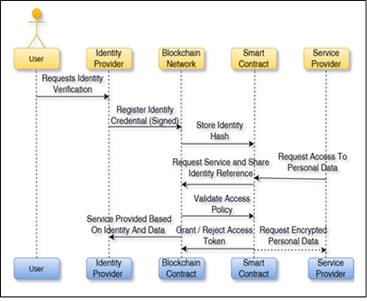 Proposed Blockchain Model