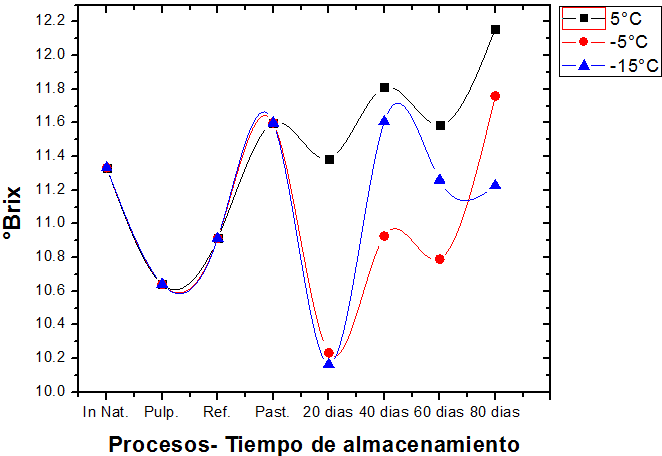 Comportamiento de
°Brix en la pulpa de copoazú pasteurizada durante el procesado y almacenamiento