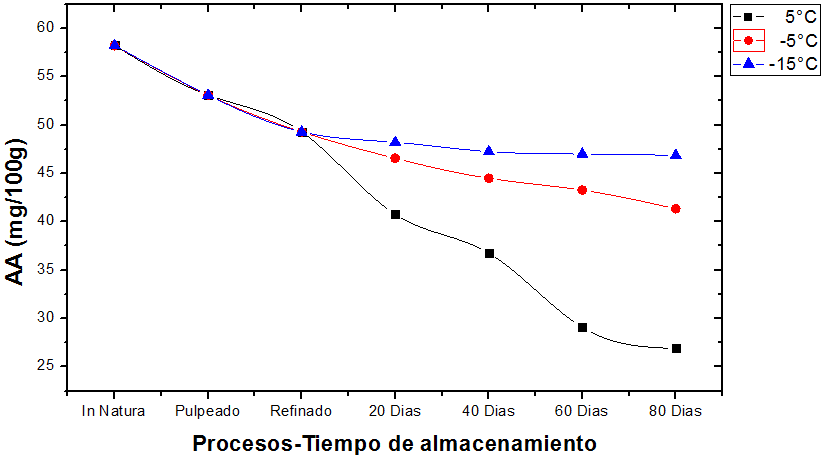 Comportamiento del
Ácido ascórbico de la pulpa de copoazú sin tratamiento térmico durante el
procesado y almacenamiento