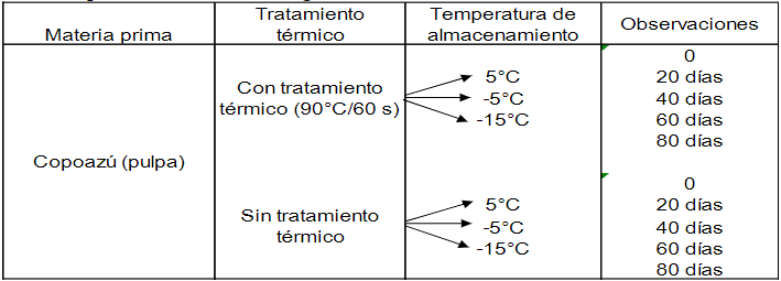 Diseño experimental
de la investigación