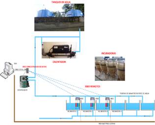 Esquema en bloques del sistema de
monitoreo y control de incubadoras.