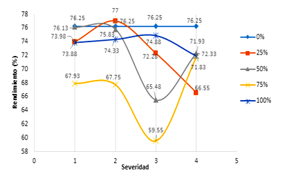 Rendimiento
en relación a la incidencia y la severidad