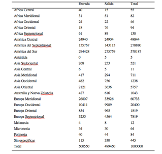 Tabla de contingencia de las variables subcontinente
destino-procedencia y tipo de movimiento.