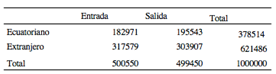 Tabla de contingencia de las variables tipo de nacionalidad
y tipo de movimiento.