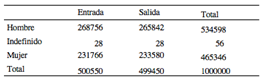 Tabla de contingencia de las variables sexo y tipo de
movimieto.