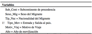 Variables para las tablas de contingencia.