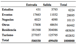 Tabla de contingencia de las variables motivo de viaje y
tipo de movimiento.