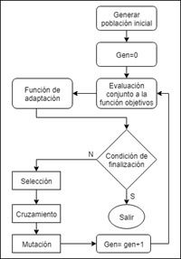 Diagrama del Algoritmo Genético utilizado en este estudio.