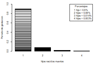  Gráfico de barras apilado que representa la relación entre
las variables periodo de gestación e hijos nacidos muertos.