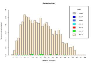 Gráfico de barras que representa la relación entre
las variables edad de la madre y el año de ocurrencia. Siendo, en la variable
edad de la madre, el valor de 99 un tipo de edad no determinada.