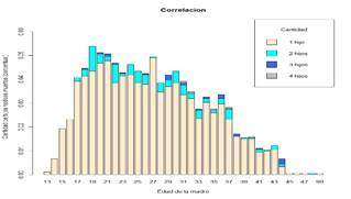 Gráfico de barras que representa la relación entre
las variables edad de la madre y la cantidad de hijos que nacieron muertos.
Siendo, en la variable edad de la madre, el valor de 99 un tipo de edad no
determinada.