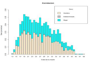 Gráfico de barras que representa la relación entre las
variables edad de la madre y el sexo de hijos que nacieron muertos. Siendo, en
la variable edad de la madre, el valor de 99 un tipo de edad no determinada.