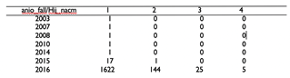 Tabla que representa la relación entre las variables año de
ocurrencia y la cantidad de hijos que nacieron muertos.