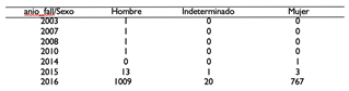 Tabla que representa la relación entre las variables año de
ocurrencia y el sexo de los hijos que nacieron muertos.