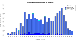  Gráfico de barras apilado que representa la relación entre
las variables periodo de gestación y producto de embarazo.