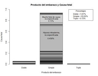  Gráfico de barras apilado que representa la relación entre
las variables producto de embarazo y causa fetal.